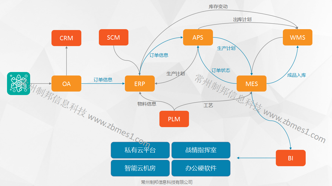 系统模块关系